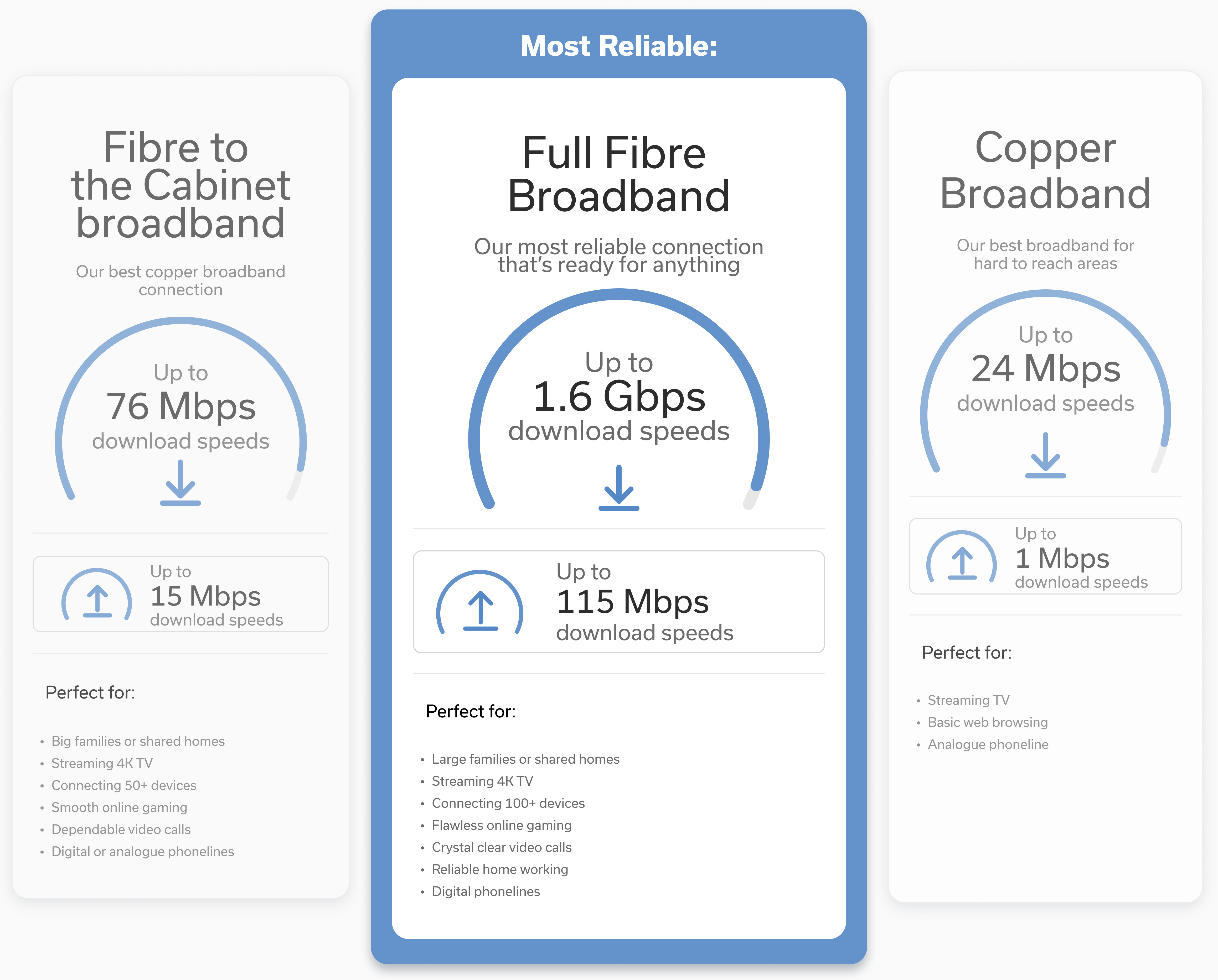 Comparison of home broadband options including Full Fibre, Fibre to the Cabinet and Copper with speeds and typical usage